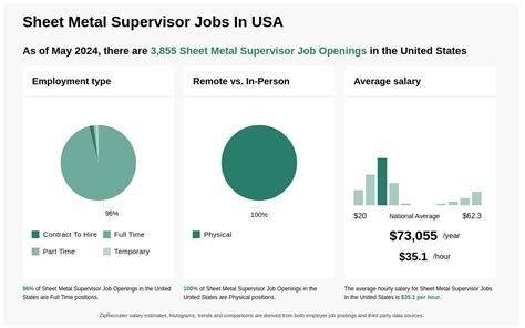 Sheetmetal Supervisor Jobs, Employment 